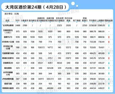 益丰配资 全面停货通知后，国窖1573白酒价格快速上涨｜大湾区酒价第24期