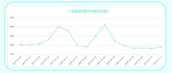 辉煌优配 今年五一“长线游”走俏！各平台机票预定超去年同期